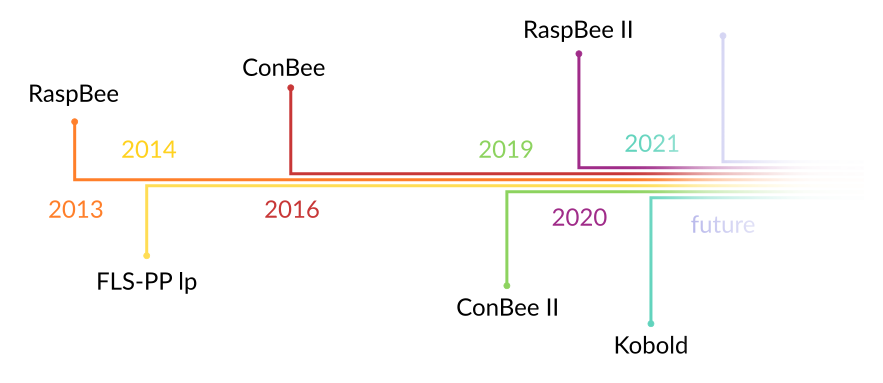 Timeline of Phoscon device's lifetime